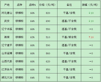 鐵精粉與方坯市場價格動態(tài)分析 8月11日至15日行情回顧